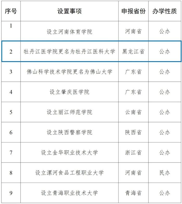 教育部公示！黑龙江1所学校更名大学