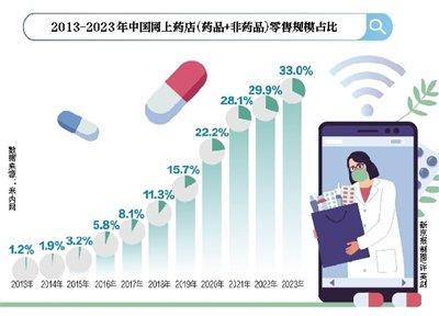 网上药店全时段处方“秒开”