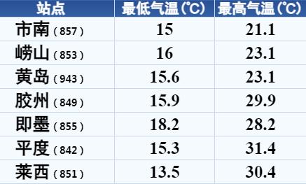 青岛天气突变！10级大风＋阵雨雷雨来袭！时间就在……