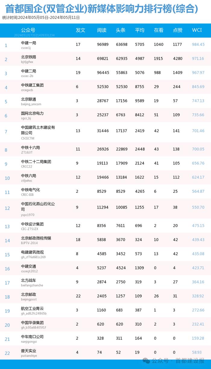 【北京国企新媒体影响力排行榜】5月周榜(5.5-5.11)第407期