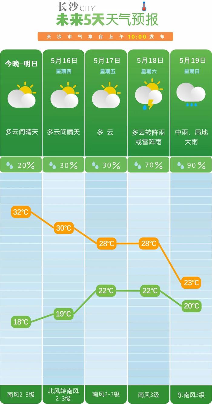 热！长沙最高温冲到32℃！但周末又要下雨了……