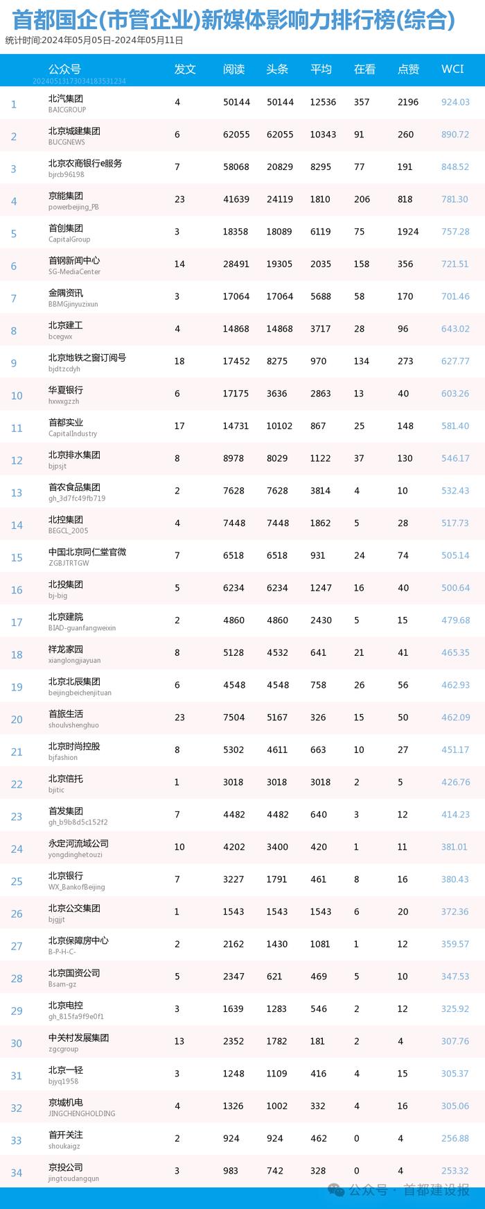 【北京国企新媒体影响力排行榜】5月周榜(5.5-5.11)第407期