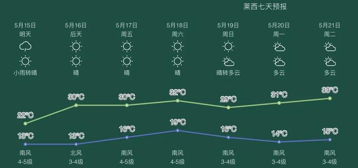 青岛天气突变！10级大风＋阵雨雷雨来袭！时间就在……