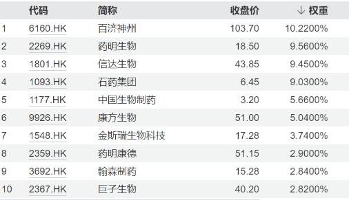 港股CXO早盘强势反弹，药明康德、药明生物涨超5%，高纯度、低费率恒生生物科技ETF(513280)一度涨超2%，近60日吸金超5600万元