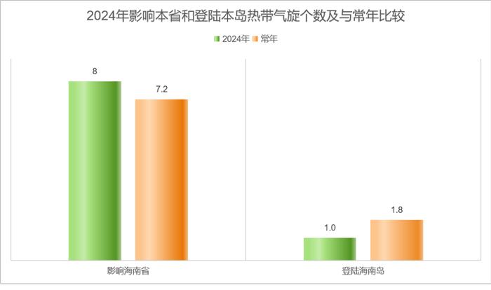 今起入汛！或有7~9个热带气旋影响海南，可能出现个别较强台风……