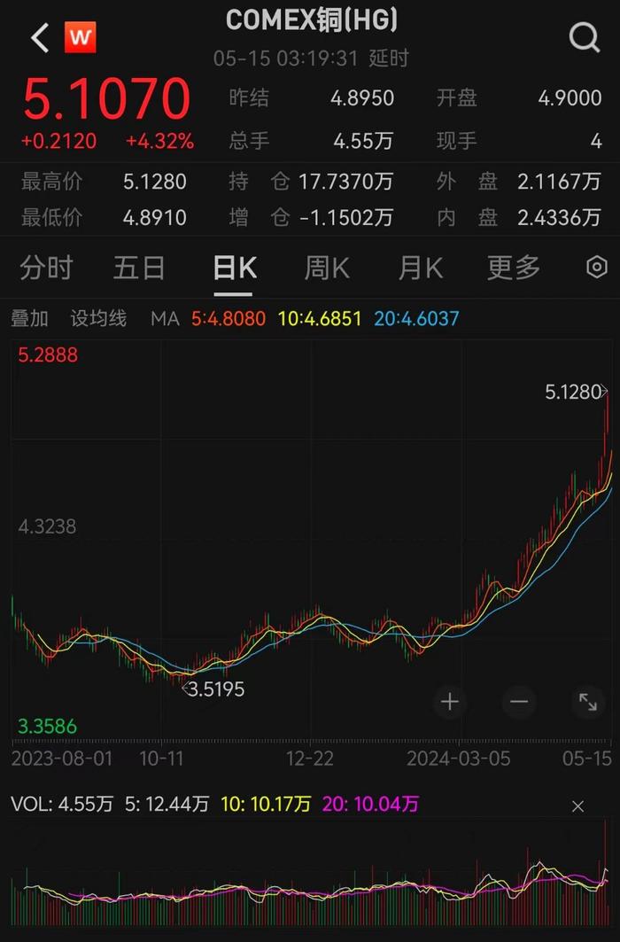 逼空行情推高价格，纽约铜期货触及纪录高位