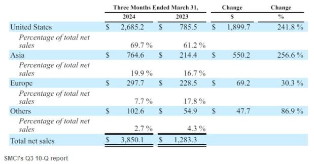 抄底“最牛AI股”正当时？分析师：超微电脑(SMCI.US)被低估了