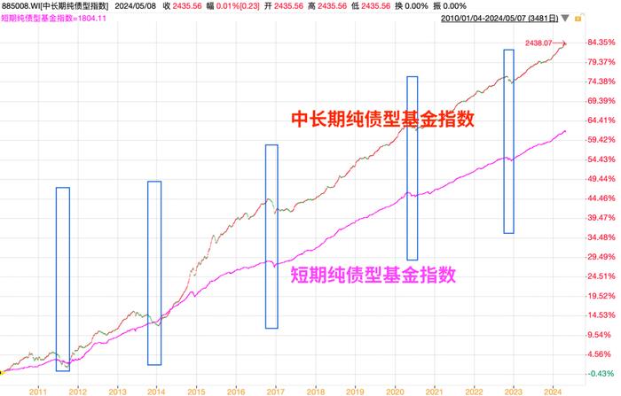 收蛋日快乐，一起来玩债基「捡蛋」！