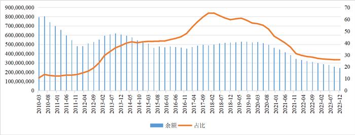 信托资产规模连续7个季度同比增长，去年近半数信托公司净利实现增长