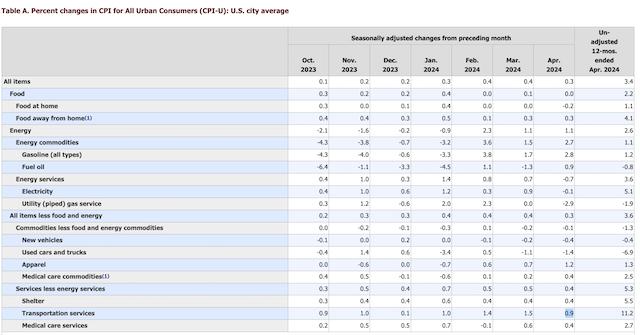 美国4月核心CPI同比涨3.6%，符合预期，9月降息稳了？丨环球读数