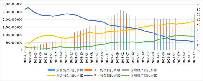 信托资产规模连续7个季度同比增长，去年近半数信托公司净利实现增长