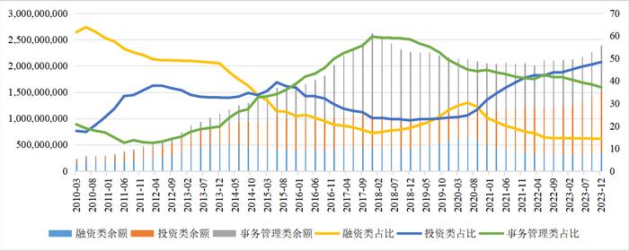 信托资产规模连续7个季度同比增长，去年近半数信托公司净利实现增长