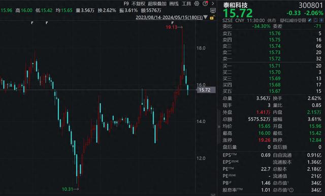 知名A股上市公司，或亏超2000万元卖别墅！