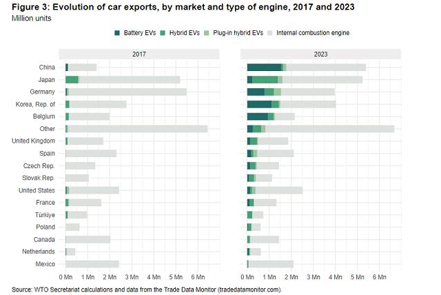 WTO新研究：全球电动汽车进口数据发生巨大转变，意味着什么