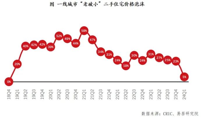 暴跌的老破小，被大批年轻人接盘！|| 关注