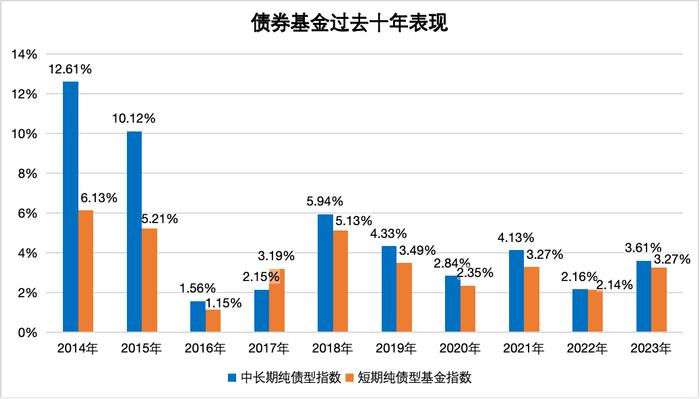 收蛋日快乐，一起来玩债基「捡蛋」！