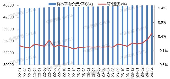 2024年1-4月北京房地产企业销售业绩TOP20