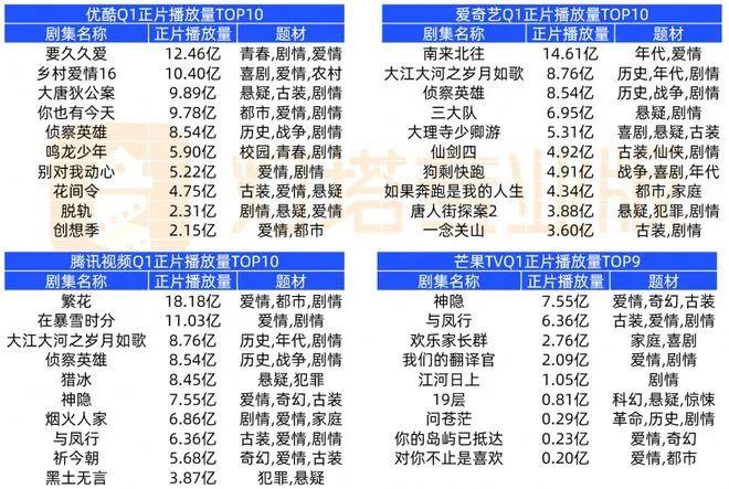 动画带动付费会员增长，腾讯、优酷、爱奇艺都在加码