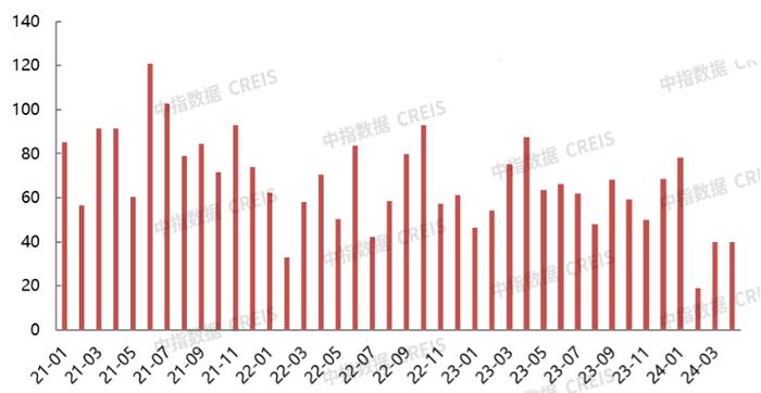 2024年1-4月北京房地产企业销售业绩TOP20