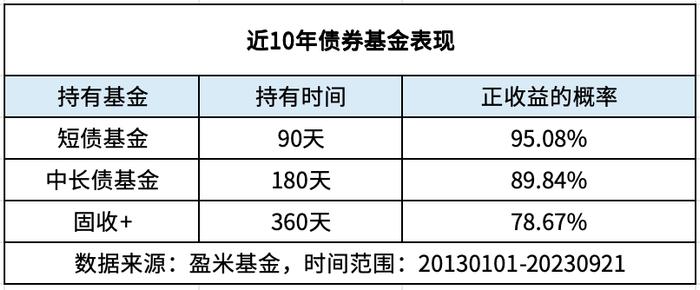 收蛋日快乐，一起来玩债基「捡蛋」！