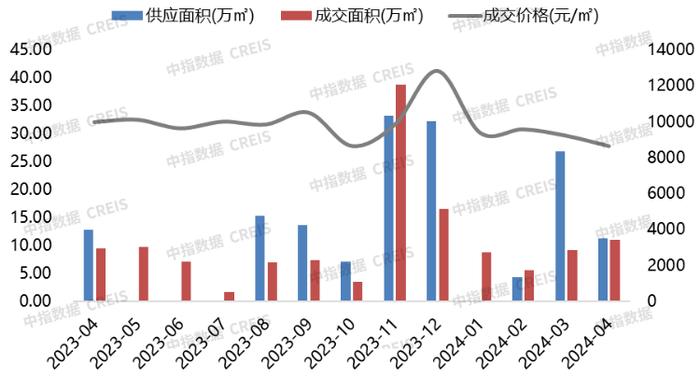 2024年1-4月连云港房地产项目销售业绩TOP10