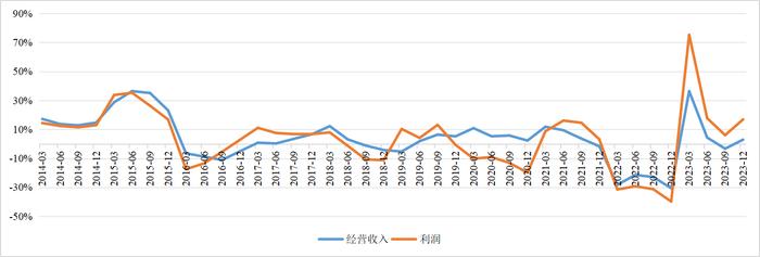 信托资产规模连续7个季度同比增长，去年近半数信托公司净利实现增长