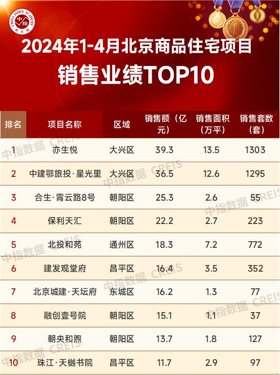 2024年1-4月北京房地产企业销售业绩TOP20