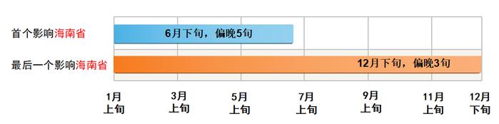 今起入汛！或有7~9个热带气旋影响海南，可能出现个别较强台风……