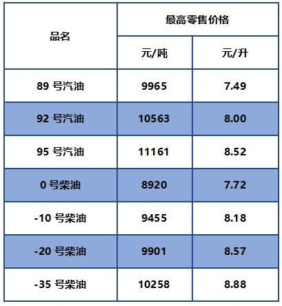 今日24时油价下调！