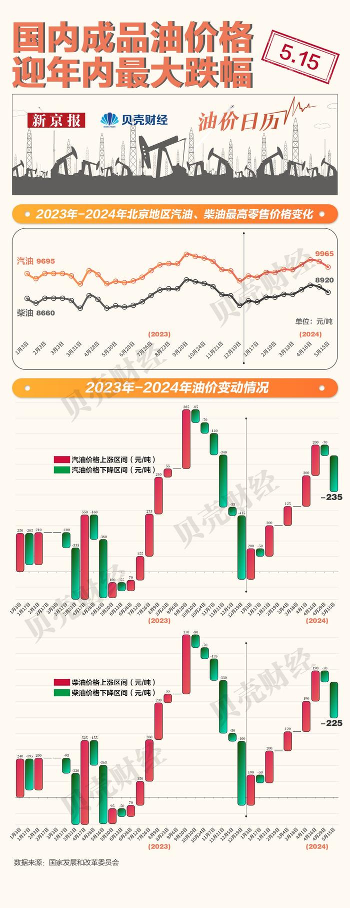 一图看懂|成品油价迎年内最大降幅 92号汽油每升下调近2毛