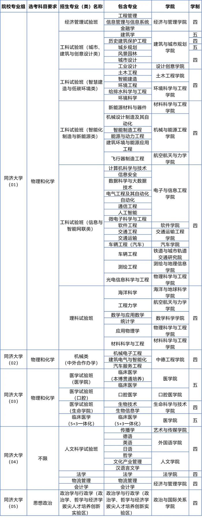 【教育】高考的同学看过来，2024沪综评批次11所院校招生简章都在这里，赶快收藏起来吧！