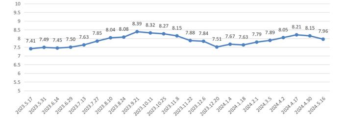 降价！上海成品油价明起下调0.17-0.2元/升，一箱油约省9.5元