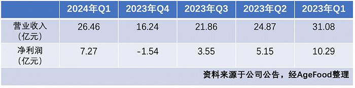 （湯臣倍健近期財報）