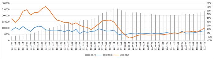 信托资产规模连续7个季度同比增长，去年近半数信托公司净利实现增长