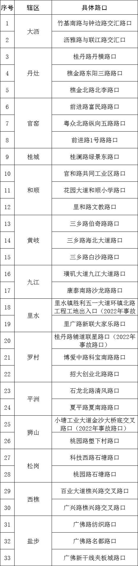 注意！5月起，南海严查这类车！有这些标线的地方，右转必停