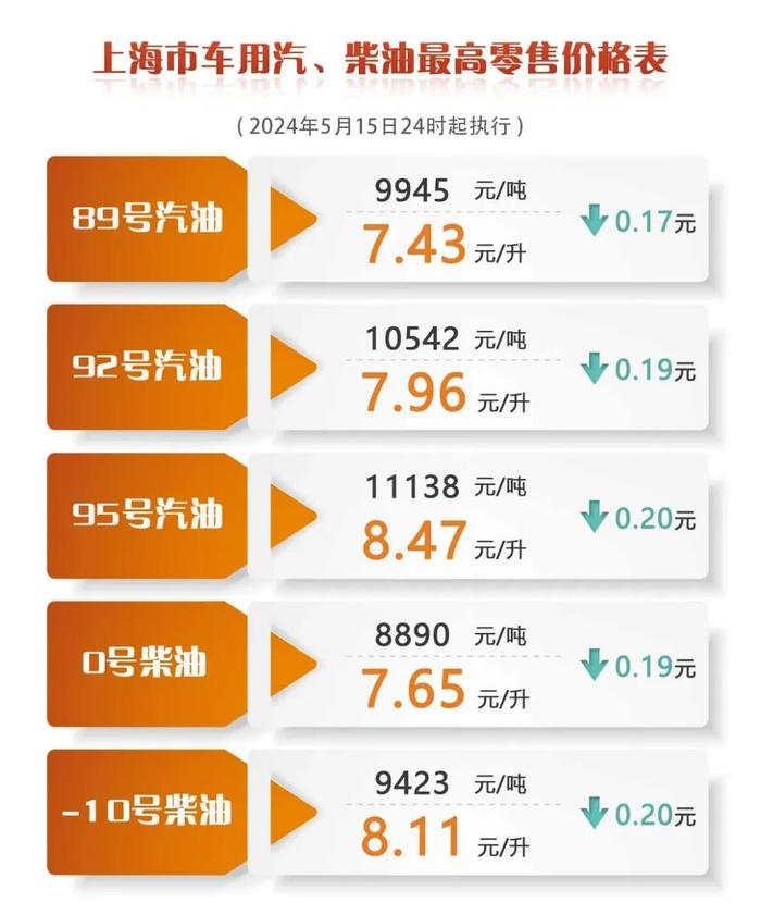 降价！上海成品油价明起下调0.17-0.2元/升，一箱油约省9.5元