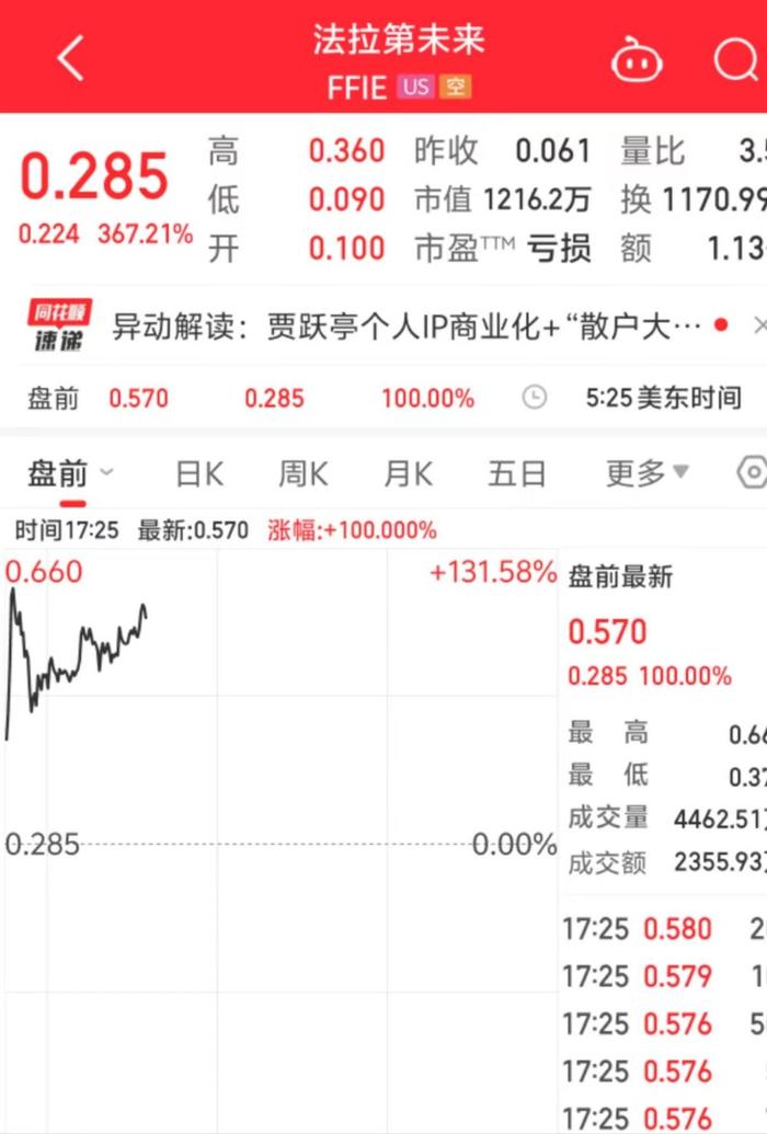 法拉第未来美股盘前涨100%，昨日收涨367%！公司此前面临退市风险