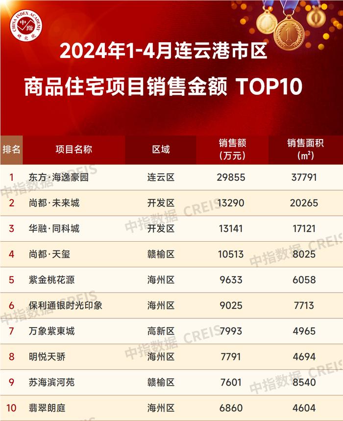 2024年1-4月连云港房地产项目销售业绩TOP10