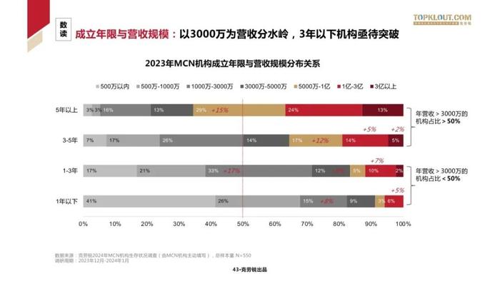 2024中国MCN行业发展研究报告（附下载）