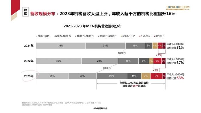 2024中国MCN行业发展研究报告（附下载）