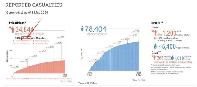 明查｜联合国对加沙伤亡数据造假？误导