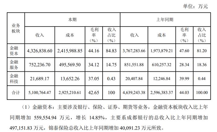 四川金融反腐深入！交子金控副总任上被查，曾在成都银行23年，2023年业绩曝光！