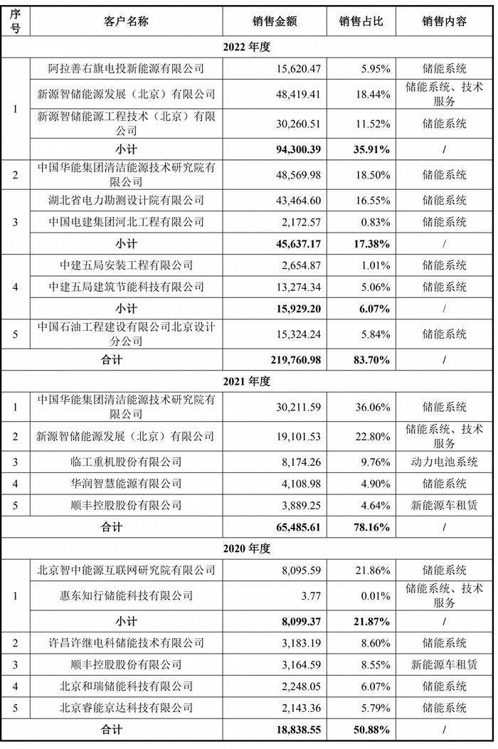 背靠国电投，3年时间，新源智储吃下国内10%市场份额