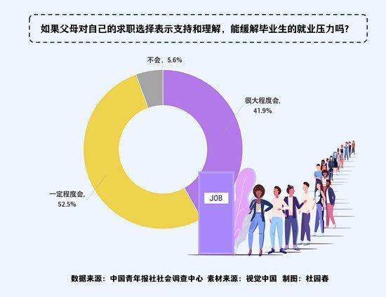 94.4%受访应届毕业生直言能缓解就业压力