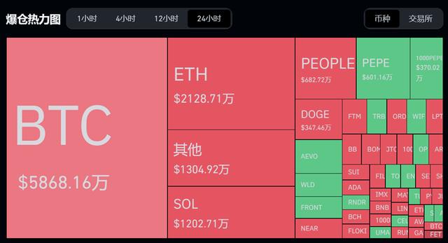 什么情况？比特币又暴涨！一天内，近6万人爆仓