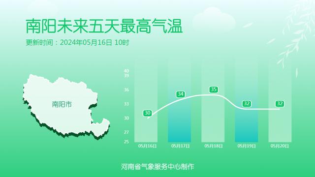 明后两天，全省大部突破35℃ 2024河南入夏进程图来了！