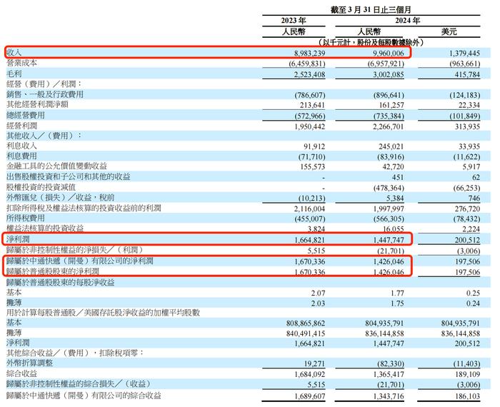 中通快递一季度营收增11%：主动放弃部分亏本快件，探索大型无人机规模化商业运营