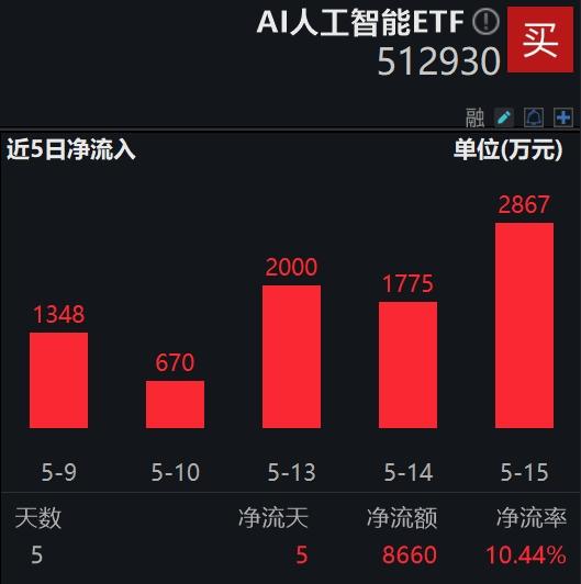 政府间人工智能对话会议备受关注，AI人工智能ETF(512930)连续7日“吸金”近1亿元