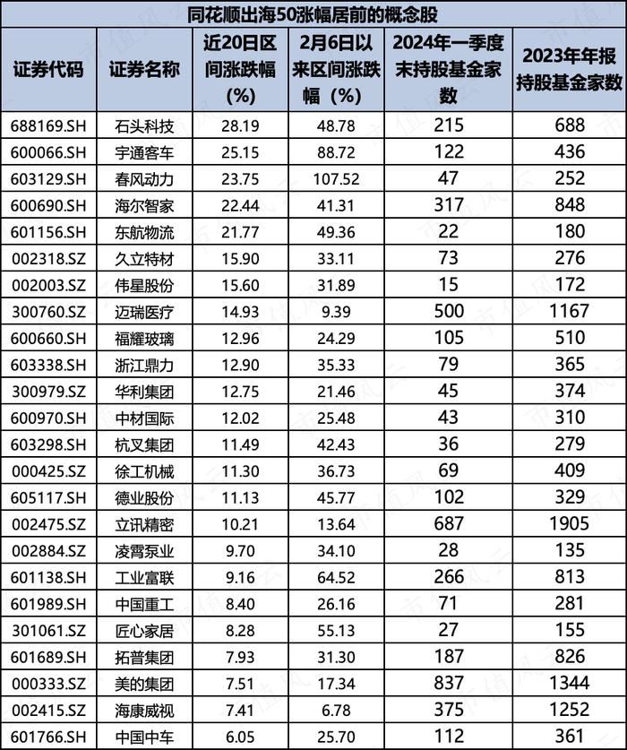 同花顺出海50概念大涨，哪些公司被大资金盯上了？