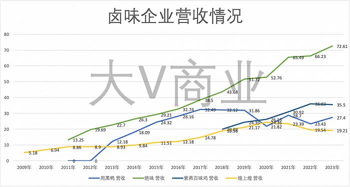 利润再次“爆雷”，周黑鸭掉队了